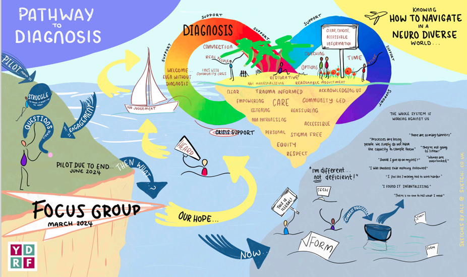 Visual representation of the autistic and adhd pathway